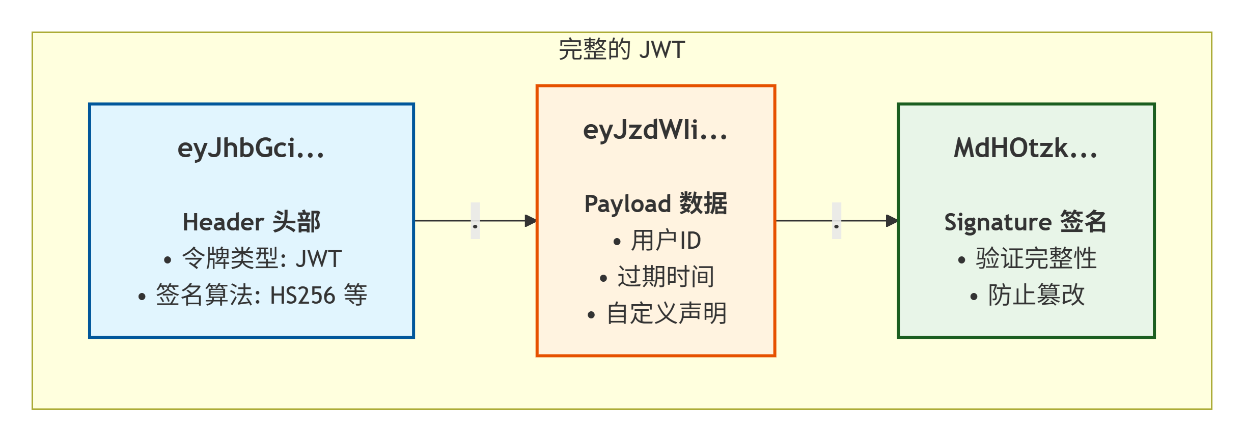JWT的Token结构